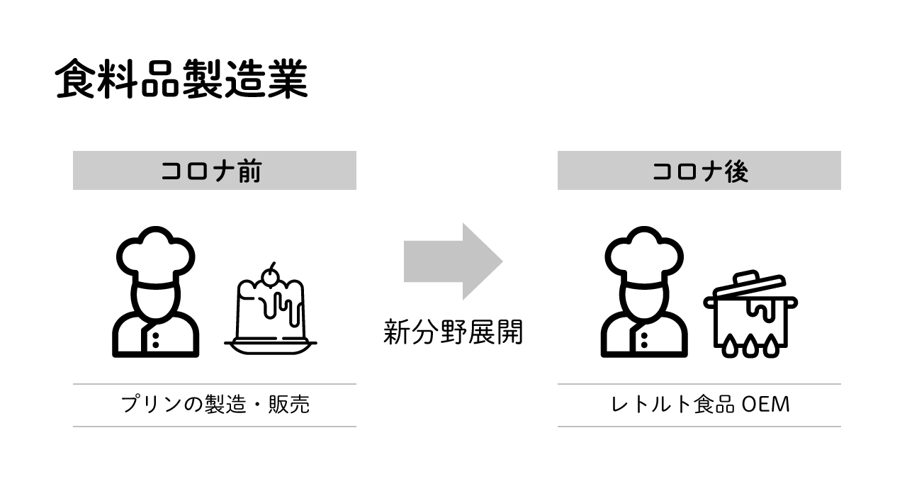 事業再構築補助金の活用例1